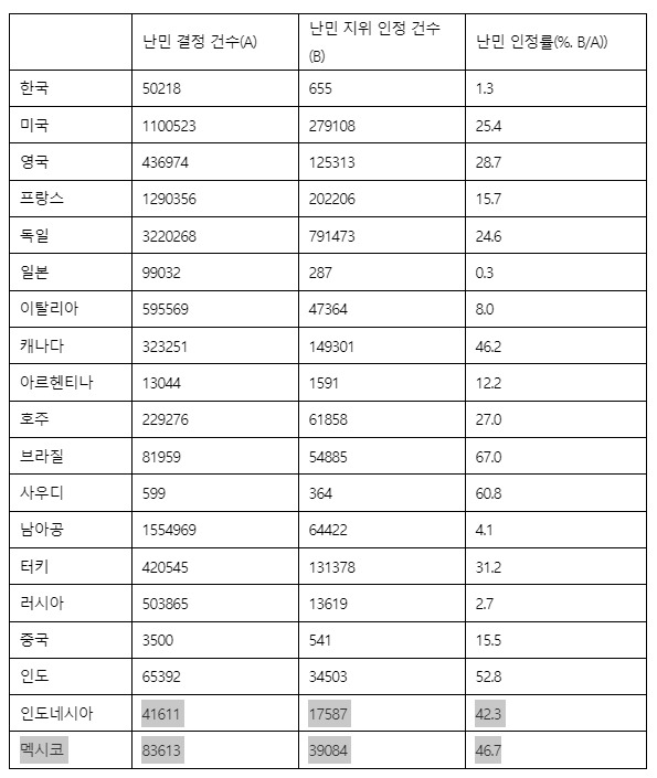 한국, 난민 지위 인정 최하위권?