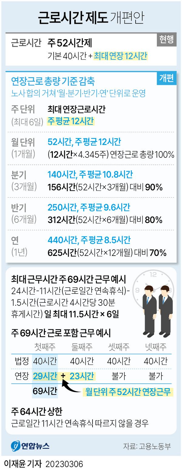 주 52시간제 개편→최대 69시간 근로 가능···장시간 노동과 과로 우려···사용자 입장만 대변