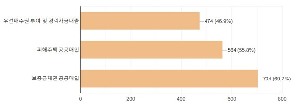 전세사기 피해실태 및 특별법 관련 긴급설문 내용. [전세사기깡통전세 피해자 전국대책위 제공]