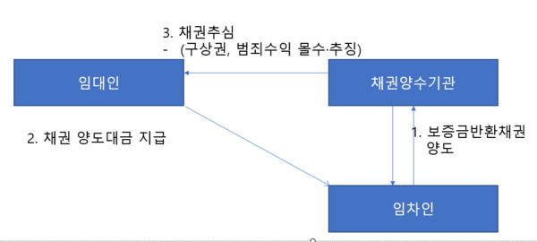 보증금반환채권을 활용한 피해주택 공공 매입 모델[참여연대 제공]