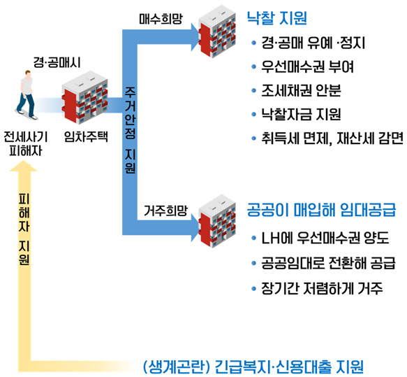전세사기 피해자 지원방안[국토부 제공]