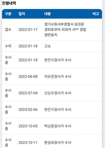 수원지검의 B씨 사건 진행 내역