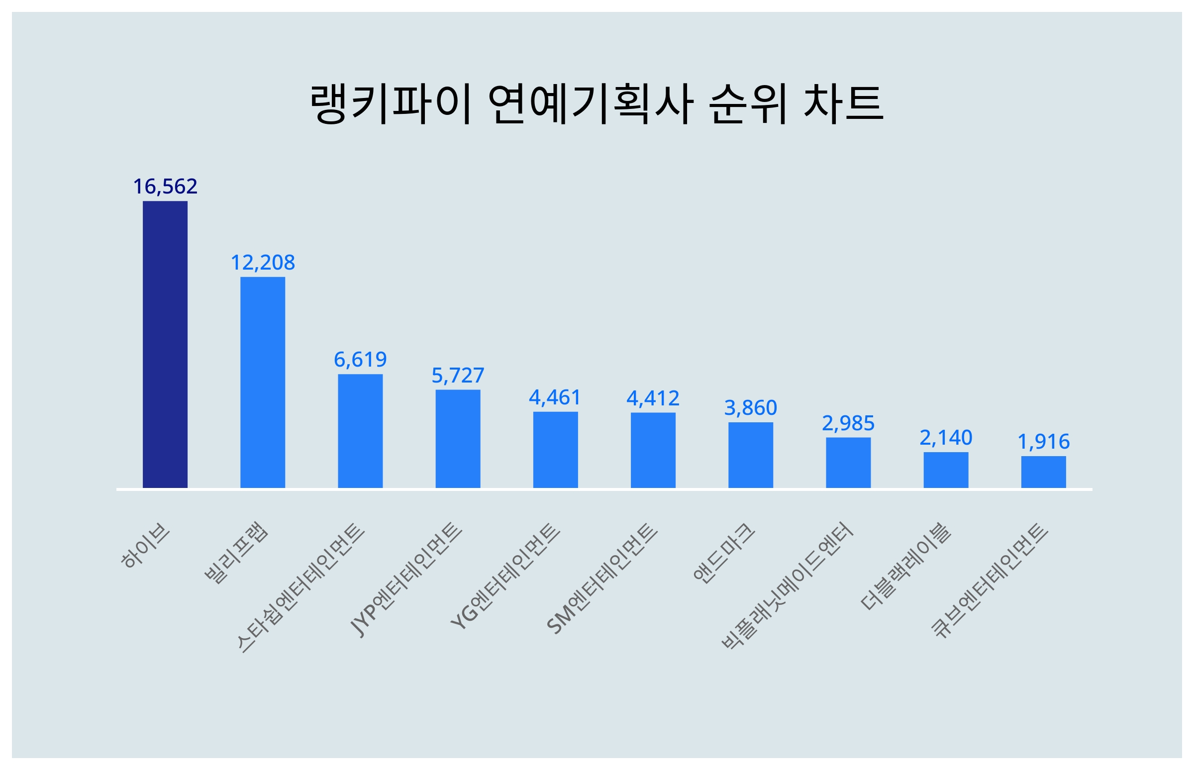 하이브, 4월 2주차 랭키파이 연예기획사 트렌드지수 1위···2·3위는? < 미분류 < 기사본문 - 한국NGO신문