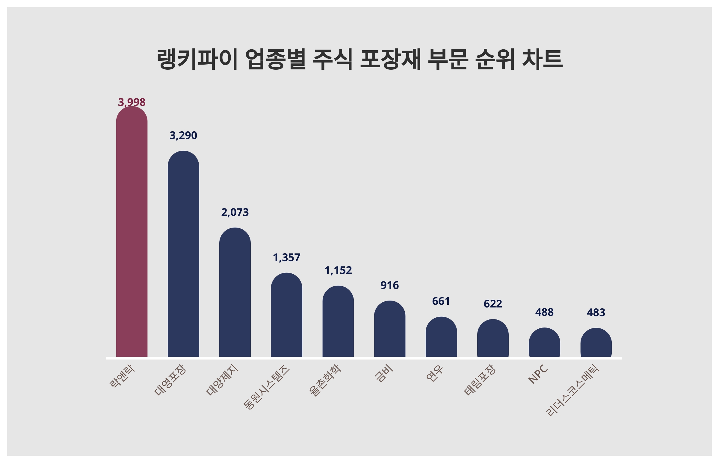 락앤락, 4월 3주차 랭키파이 업종별 주식 포장재 부문 트렌드지수 1위 < 미분류 < 기사본문 - 한국NGO신문