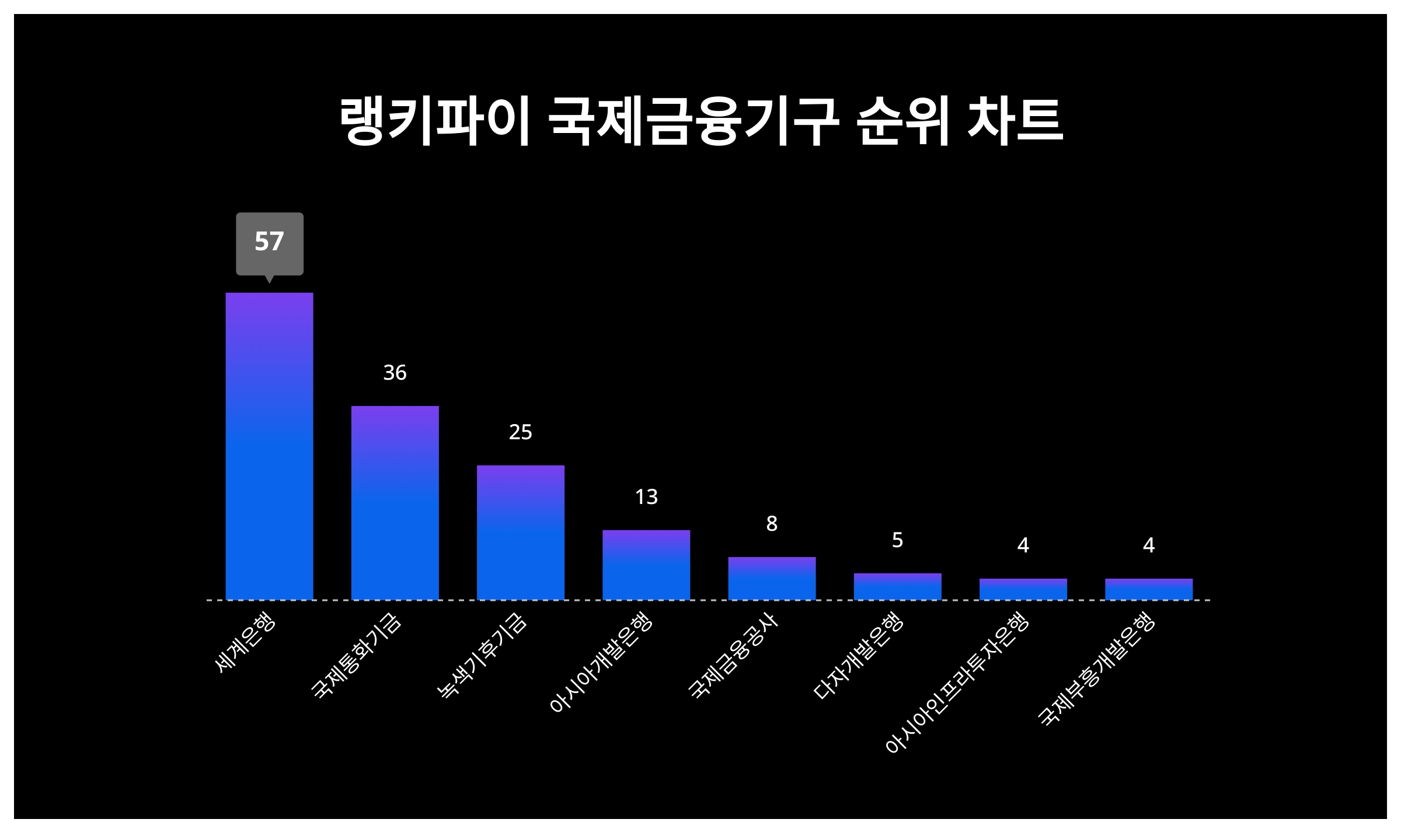 알아두면 좋은 랭키파이 국제금융기구 트렌드지수...