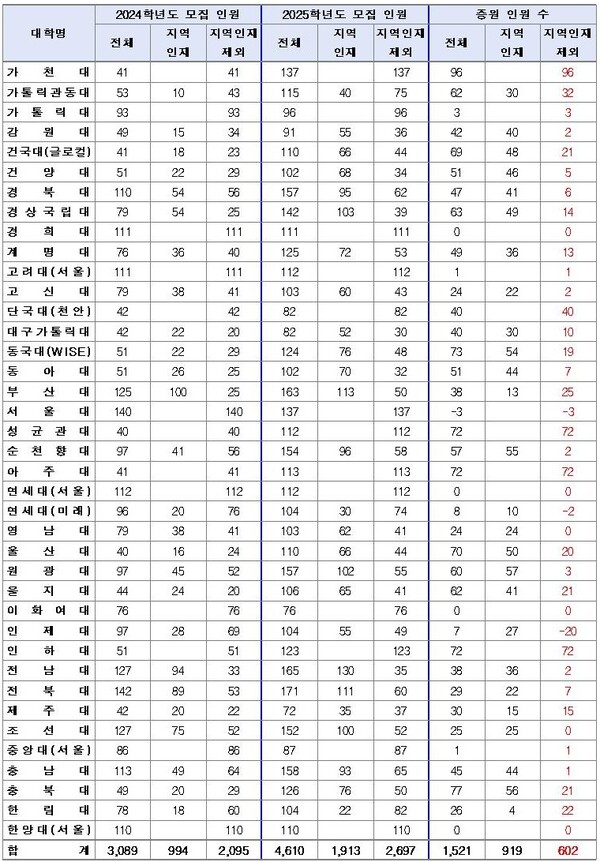 ▲의대 2024·2025학년도 전체 및 지역인재 모집 인원(대학입학전형시행계획 기준)[자료=유성룡]