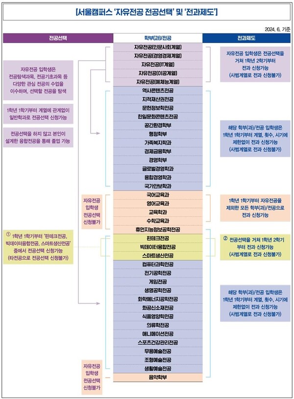 ▲상명대 자유전공 전공선택 및 전과제도-서울캠퍼스