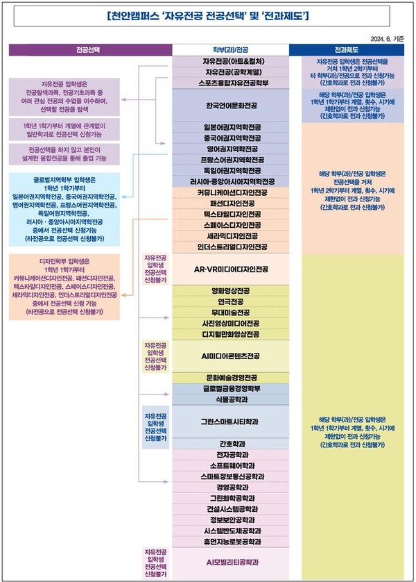 ▲상명대 자유전공 전공선택 및 전과제도-천안캠퍼스