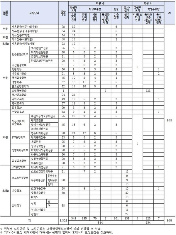 ▲상명대 전형별 모집인원-서울캠퍼스