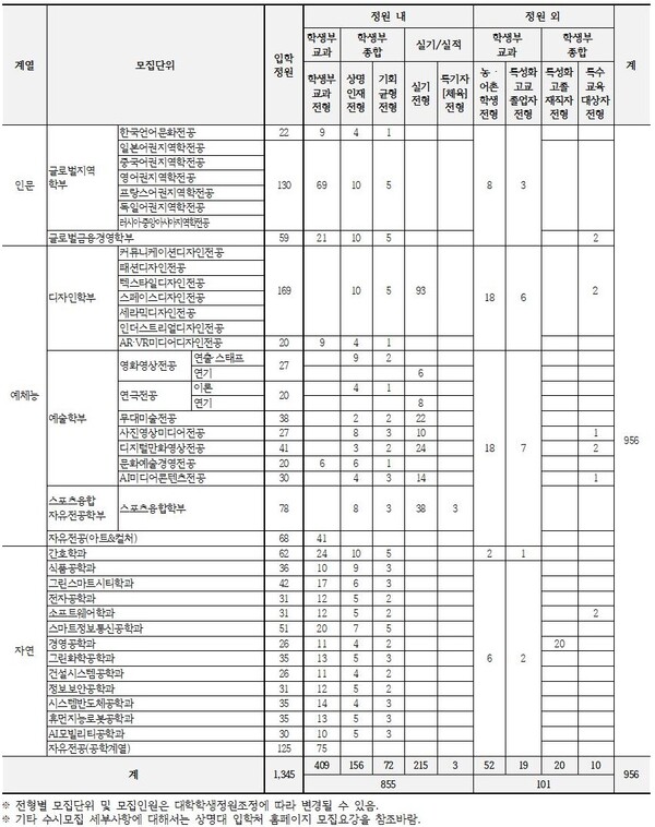 ▲상명대 전형별 모집인원-천안캠퍼스