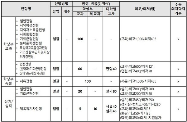 ▲선문대 2025학년도 수시모집 요약