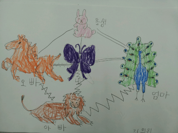 ▲동물가족화는 동물의 고유특성을 생각하고 가족원의 성향과 유사한 동물로 가족의 그림을 완성한다. 이후 관계선을 표시하여 가족 관계를 확인할 수 있다. 자기표현이 서툰 내담자의 가족 특성 탐색에 유용한 기법이다. 필자 제공