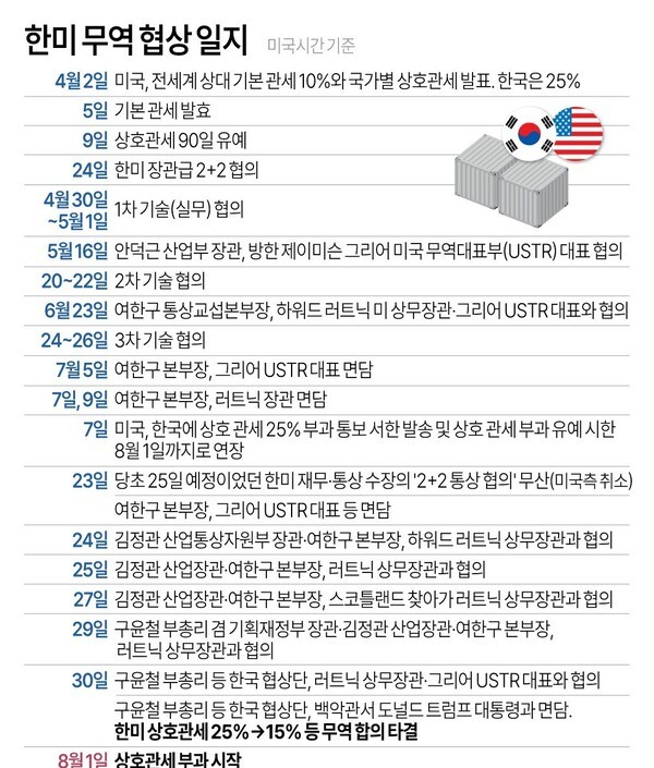 ▲한미 무력협상 일지