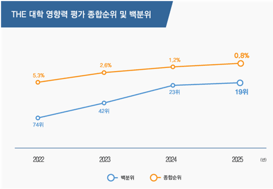 ▲경희대의 THE 대학 영향력 평가 종합순위·백분위