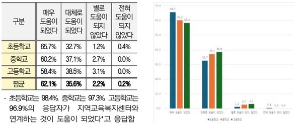▲지역교육복지센터에 학생을 연계한 것이 도움이 되었는지 여부. 일반학교 교사 설문참여자 중에서 62.1%가 ‘매우 도움이 되었다’ 고 응답하고 35.6%가‘대체로 도움이 되었다’고 응답했다. [서울시교육청 제공]