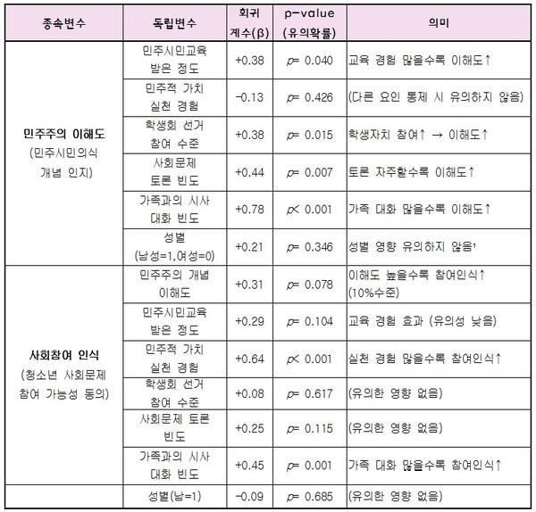▲한국YMCA전국연맹은 조사 데이터를 바탕으로 SPSS 통계 기법을 활용해 교차분석을 실시하고 회귀분석을 수행해 청소년의 민주주의 이해도 혹은 사회참여에 대한 인식을 종속변수로 두고, 어떤 요인들이 이러한 종속변수를 유의하게 설명하는지 파악했다. [한국YMCA전국연맹 제공]