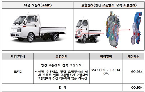 ▲ 리콜 대상 자동차(현대차 포터2). 국토교통부