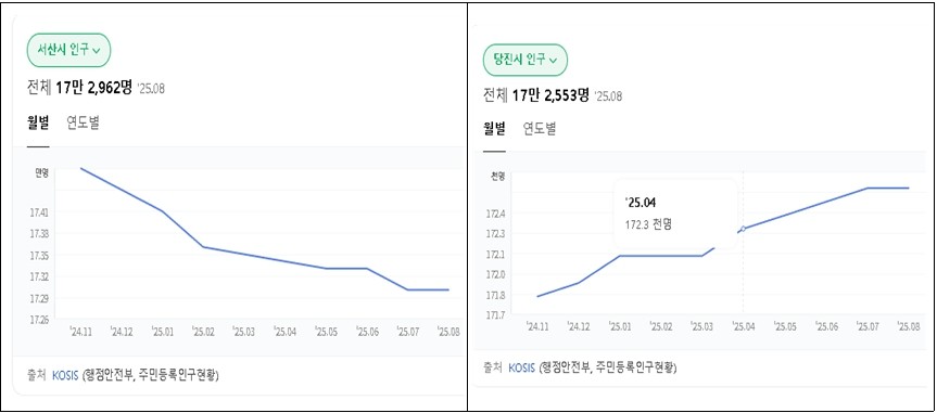 ▲도시 발전의 척도인 충남 서산시와 당진시의 인구가 역전의 형세로 전환하고 있다. 네이버  KOSIS 갈무리 