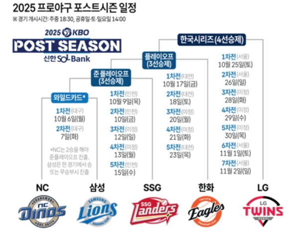 ▲4일 프로야구 NC 다이노스가 파죽의 9연승으로 정규 시즌을 마치며 '가을 야구'로 가는 막차를 탔다.NC는 정규리그 4위 삼성 라이온즈와 6일 와일드카드 결정전을 치른다