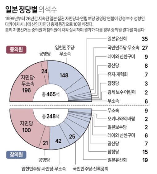 ▲1999년부터 지속된 일본 집권 자민당과 연립 여당 공명당 연합이 강경 보수 성향인 다카이치 사나에 신임 자민당 총재 등장으로 26년 만에 붕괴했다.연합뉴스