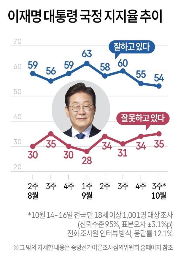 ▲출처 한국갤럽. 연합뉴스