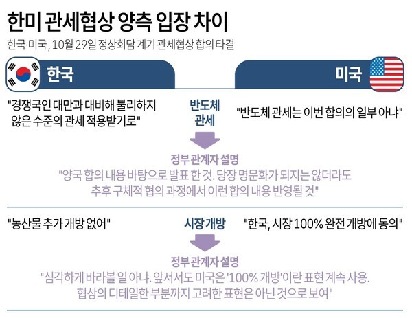 ▲정상회담을 계기로 극적으로 타결된 한미 관세협상과 관련해 일각에서 몇몇 항목에 있어 한미 간 설명에 차이가 있는 것 아니냐는 목소리가 30일 나오고 있다. 연합뉴스