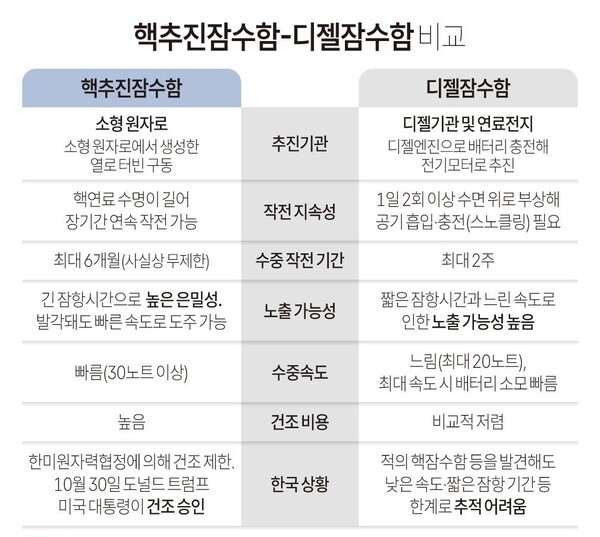 ▲도널드 트럼프 미국 대통령이 한미정상회담 다음날인 30일(한국시간) 한국의 핵추진 잠수함 건조를 승인했다고 전격 천명했다. 트럼프 대통령의 이번 '승인' 입장은 전날 이재명 대통령이 회담에서 "핵추진 잠수함의 연료를 공급받을 수 있도록 결단해달라"고 요청한지 하루만에 나온 것이었다. 연합뉴스
