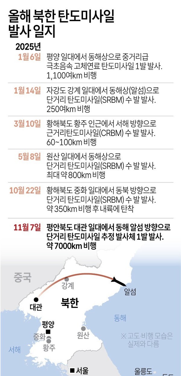 ▲올해 북한 탄도미사일 발사 일지