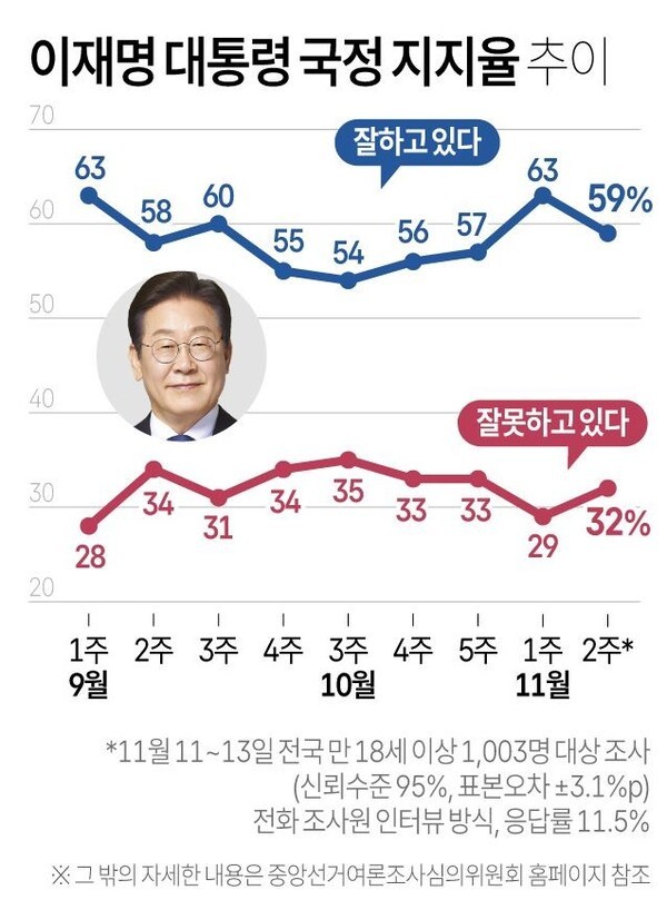 ▲이재명 대통령의 국정 지지율이 일주일 새 4%포인트(p) 하락해 59%를 기록했다는 한국갤럽 여론조사 결과가 14일 나왔다. 한국갤럽은 지난 11~13일 전국 만 18세 이상 1003명을 대상으로 여론조사를 실시했다. 연합뉴스