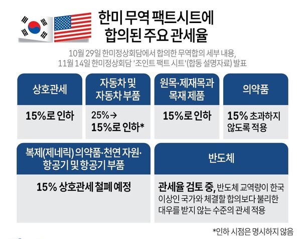 ▲14일 백악관 홈페이지에 게재된 '도널드 트럼프 대통령과 이재명 대통령 회담 관련 공동팩트시트'를 보면 지난 7월 한미가 큰 틀에서 합의하고, 지난달 29일 한미정상회담에서 양국이 합의한 내용이 대부분 그대로 담겼다. 국내에서 MOU 체결 지연에 따라 피해 우려가 제기된 자동차 및 자동차 부품에 대한 관세율도 25%에서 15%로 내린다. 연합뉴스팩트시트에는 한국산 자동차, 자동차 부품, 목재, 목재 파생물에 대한 관세율을 15%로 인하하고, 추가 관세 부과가 없다고 명시했다.