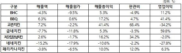 ▲치킨 프랜차이즈 업체 2023년 대비 2024년 영업실적. 한국소비자단체협의회