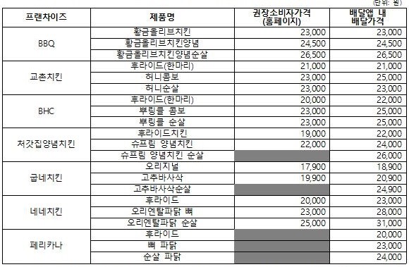 ▲치킨 프랜차이즈 업체별 권장소비자가격과 배달가격 현황. 한국소비자단체협의회