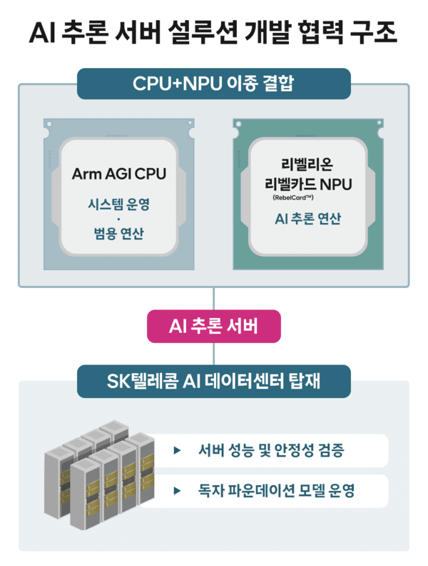SKT, 'CPU+NPU' AI 서버 설루션 개발 AI 데이터센터 경쟁력 강화 나선다
