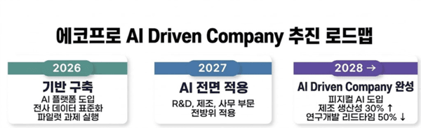 에코프로, 'AX(인공지능 전환)' 본격 추진···"2028년 전 부문에 AI 도입"