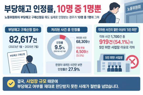 5인 미만 사업장 부당해고 구제 사각지대…노동위 인정률 9.5%에 그쳐