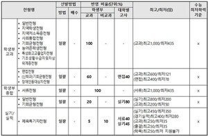[2025 수시특집]선문대, "자유전공학부 신설···광역모집 포함 수시전형으로 97% 선발"