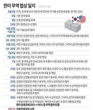 한미무역협상 일지