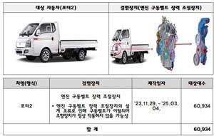 현대차·기아 등 8개 차종 10만7천747대 리콜