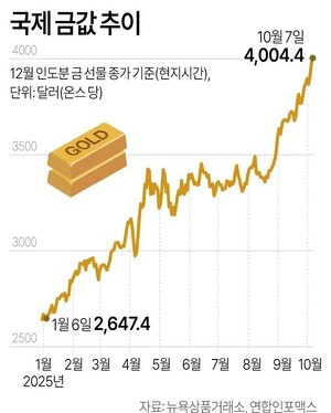 국제 금값 상승세 지속...온스 당 4,000 달러대