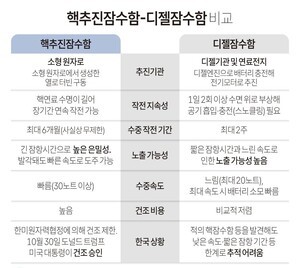 핵추진 잠수함ㆍ디젤잠수함 비교
