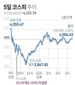 5일 코스피 추이