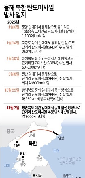 올해 북한 탄도미사일 발사 일지
