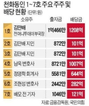 이래서 '만배'구나