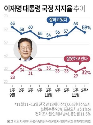 이대통령 지지율, 일주일새 4%p 하락
